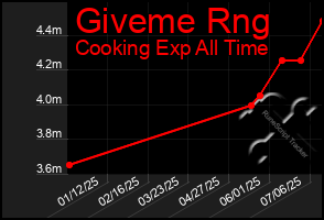 Total Graph of Giveme Rng