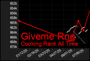 Total Graph of Giveme Rng