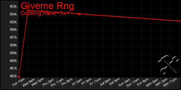 Last 7 Days Graph of Giveme Rng