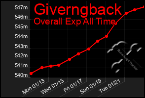 Total Graph of Giverngback