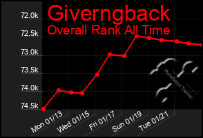 Total Graph of Giverngback