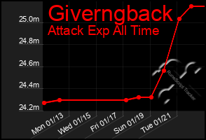 Total Graph of Giverngback