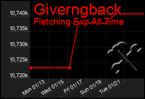 Total Graph of Giverngback