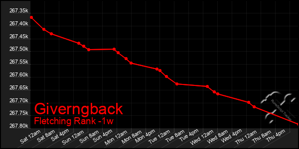 Last 7 Days Graph of Giverngback