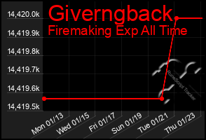 Total Graph of Giverngback