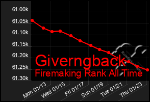 Total Graph of Giverngback