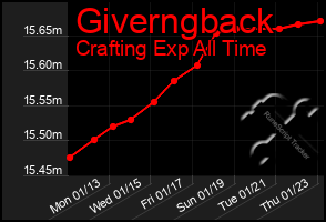 Total Graph of Giverngback