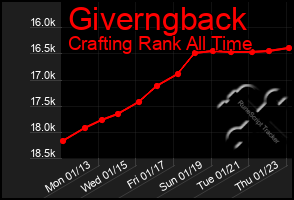 Total Graph of Giverngback