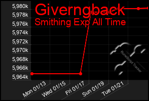 Total Graph of Giverngback