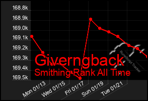 Total Graph of Giverngback