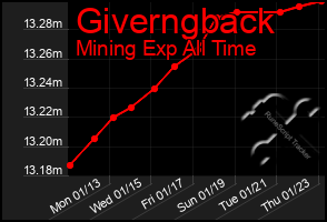 Total Graph of Giverngback