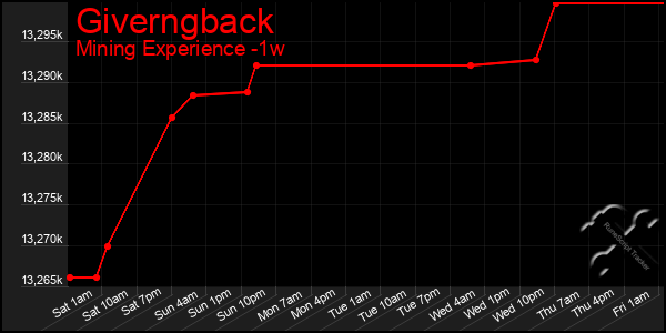 Last 7 Days Graph of Giverngback