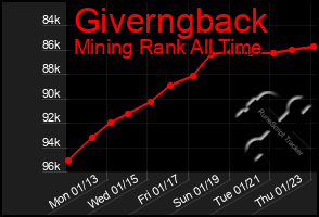 Total Graph of Giverngback