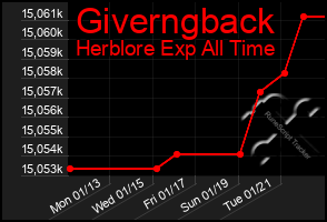 Total Graph of Giverngback