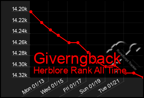 Total Graph of Giverngback