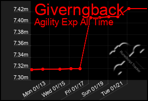 Total Graph of Giverngback