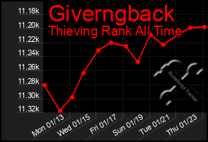 Total Graph of Giverngback