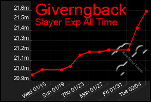 Total Graph of Giverngback