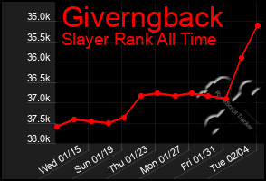 Total Graph of Giverngback