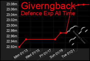 Total Graph of Giverngback