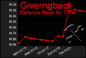 Total Graph of Giverngback