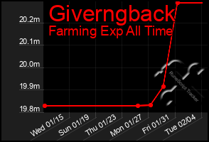 Total Graph of Giverngback