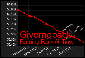 Total Graph of Giverngback