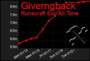 Total Graph of Giverngback