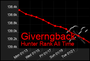 Total Graph of Giverngback