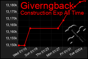 Total Graph of Giverngback