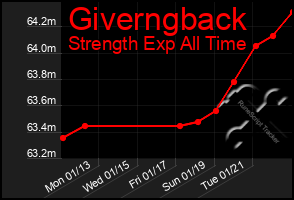 Total Graph of Giverngback