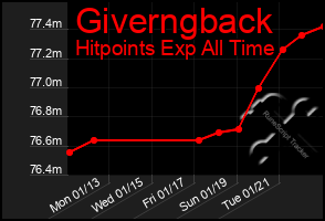 Total Graph of Giverngback