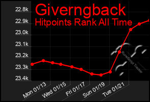 Total Graph of Giverngback