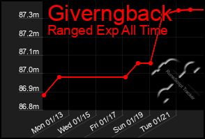 Total Graph of Giverngback