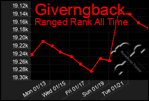 Total Graph of Giverngback