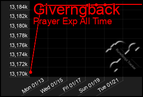 Total Graph of Giverngback