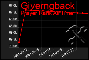 Total Graph of Giverngback