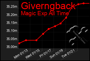 Total Graph of Giverngback