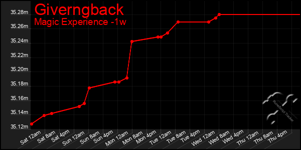 Last 7 Days Graph of Giverngback