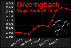 Total Graph of Giverngback