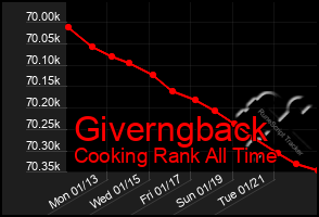 Total Graph of Giverngback