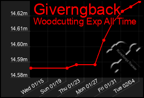 Total Graph of Giverngback