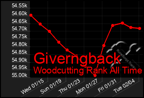 Total Graph of Giverngback