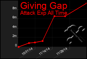 Total Graph of Giving Gap