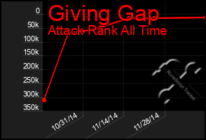 Total Graph of Giving Gap