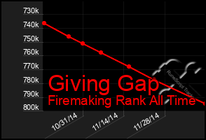 Total Graph of Giving Gap