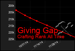 Total Graph of Giving Gap