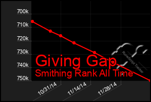 Total Graph of Giving Gap