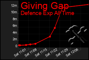 Total Graph of Giving Gap