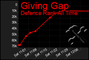 Total Graph of Giving Gap